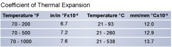 Thermal Expansion P20 Mold Steel | Mold Steel | Hudson Tool Steel Thermal Expansion P20 Mold Steel, Mold Steel, Hudson Tool Steel