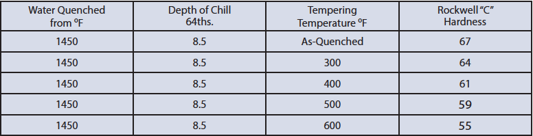 Tempering Chart | W1 Tool Steel | Hudson Tool Steel Tempering Chart, W1 Tool Steel, Hudson Tool Steel