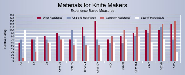 Knife Steel Comparison | Knife Steel | Hudson Tool Steel Knife Steel Comparison, Knife Steel, Hudson Tool Steel