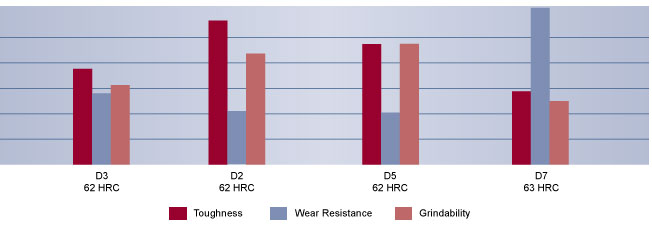 D3 Tool Steel Comparison | High Speed Steel | Hudson Tool Steel D3 Tool Steel Comparison, High Speed Steel, Hudson Tool Steel