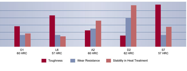 O1 Tool Steel Comparison | High Speed Steel | Hudson Tool Steel O1 Tool Steel Comparison, High Speed Steel, Hudson Tool Steel