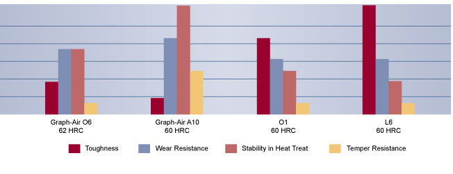 O6 Tool Steel Comparison, High Speed Steel, Hudson Tool Steel