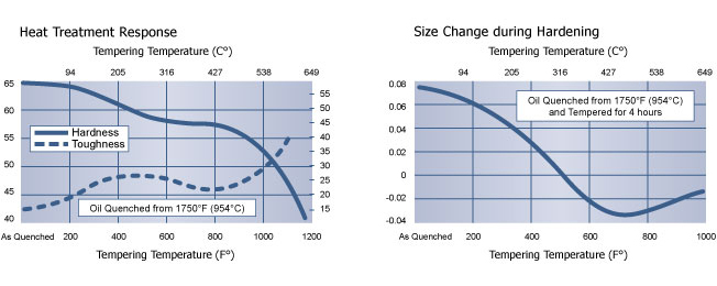 Heat Treatment D3 Tool Steel Chart, Hudson Tool Steel