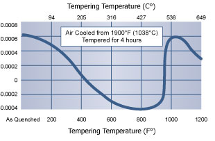 Tempering Chart, D7 Tool Steel, Hudson Tool Steel