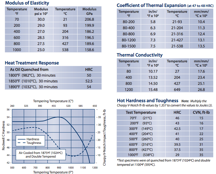 Physical Properties H13 Hot Work Die Steel, Tool Steel, Hudson Tool Steel