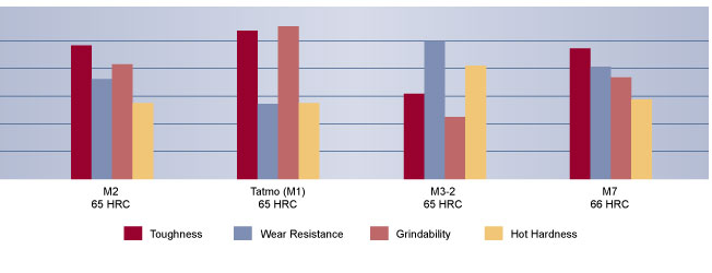 M2 High Speed Tool Steel Comparison, High Speed Steel, Hudson Tool Steel