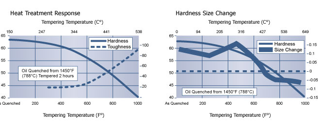 Heat Treatment Reponse O6 Tool Steel, High Speed Steel, Hudson Tool Steel