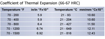 Thermal Expansion CPM Rex T15 Tool Steel Chart, Hudson Tool Steel