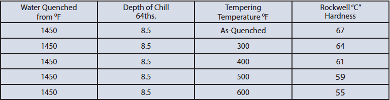 Tempering Chart, W1 Tool Steel, Hudson Tool Steel