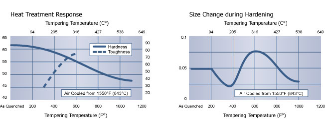 Heat Treatment Response, A6 Tool Steel, Hudson Tool Steel