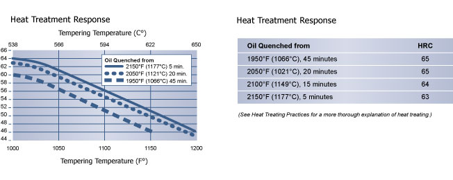 Heat Treatment Response, Tool Steel, Hudson Tool Steel