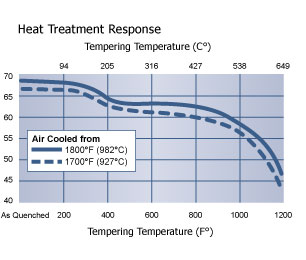 Heat Treatment Response, A7 Tool Steel, Hudson Tool Steel