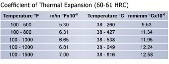 Thermal Expansion CPM Rex M4 Tool Steel Chart, Hudson Tool Steel