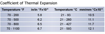 Thermal Expansion, 15V Tool Steel, Hudson Tool Steel