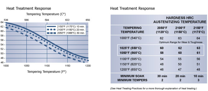 Heat Treatment Response, 15V Tool Steel, Hudson Tool Steel