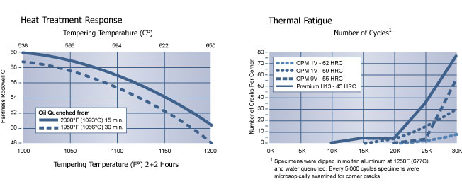 Heat Treatment Response, CPM 1V, Hudson Tool Steel