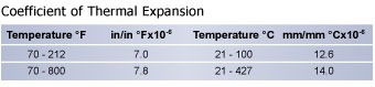 Thermal Expansion, 3V Tool Steel, Hudson Tool Steel
