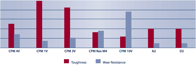 CPM 4V Tool Steel Comparison, High Speed Steel, Hudson Tool Steel