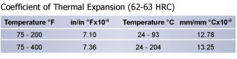 Thermal Expansion Graph-Air A10 Cold Tool Steel Chart, Cold Work Tool Steel, Hudson Tool Steel