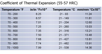 Thermal Expansion L6 Tool Steel Chart, Hudson Tool Steel