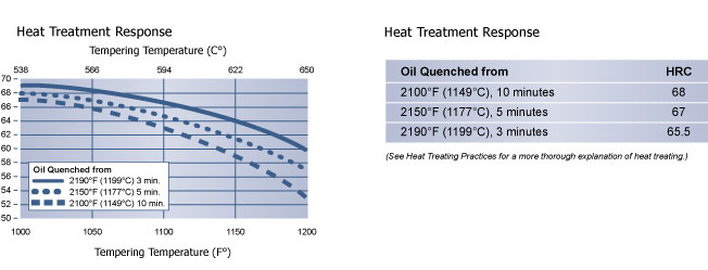 Heat Treatment Reponse CPM Rex 76 Powder Metal High Speed Steel, High Speed Steel, Hudson Tool Steel