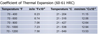 Thermal Expansion O6 Tool Steel, High Speed Steel, Hudson Tool Steel