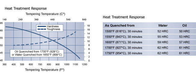 Heat Treatment Reponse S5 Shock-Resisting Tool Steel, High Speed Steel, Hudson Tool Steel