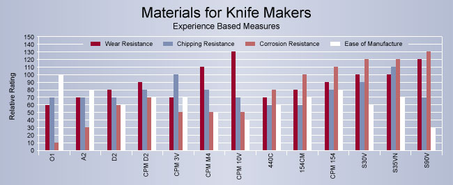 Knife Steel Comparison, Knife Steel, Hudson Tool Steel